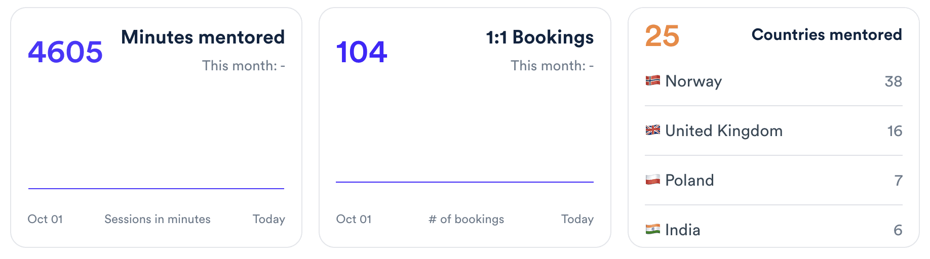 An ADPList community-statistics card: 4,605 minutes mentored, 104 1:1 bookings, and 25 countries mentored, with a breakdown table led by Norway (38), the United Kingdom (16), Poland (7) and India (6).
