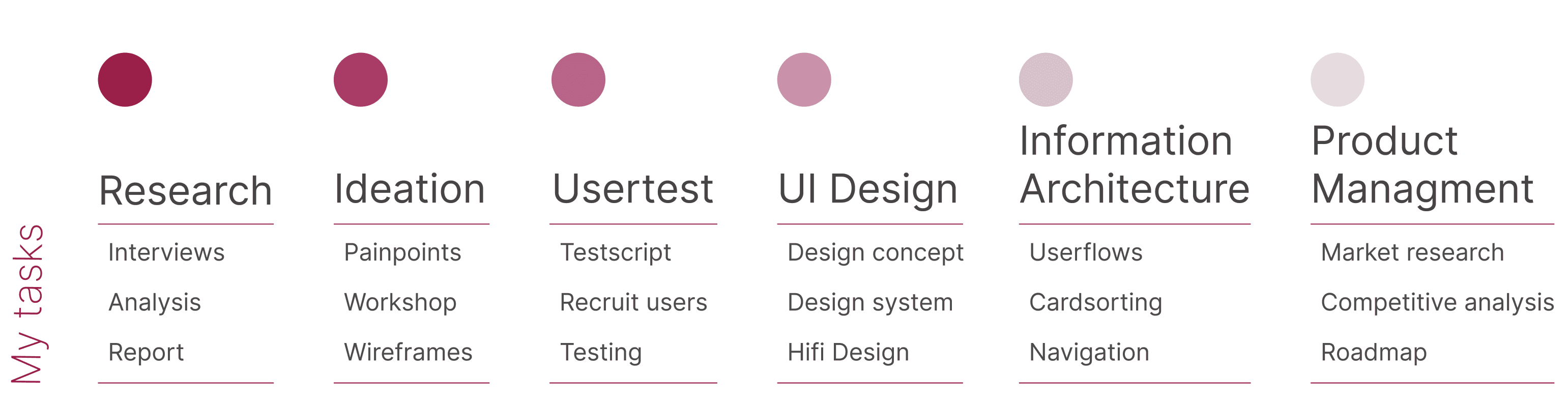 Diagram of the designer's tasks across six categories: Research, Ideation, User testing, UI Design, Information Architecture and Product Management.