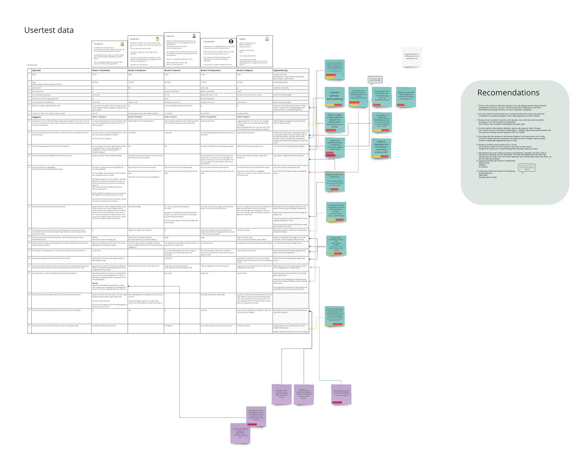 A user-test data matrix comparing five participants' answers across the interview questions, with sticky-note groupings of themes and a list of recommendations.