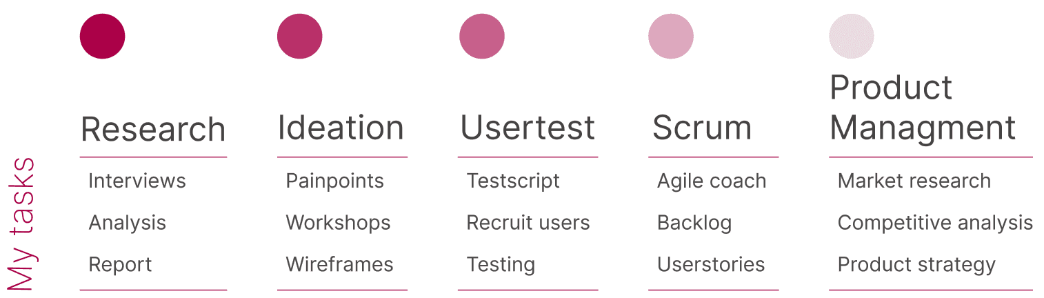 Diagram of the designer's tasks across five categories: Research, Ideation, User testing, Scrum and Product Management.