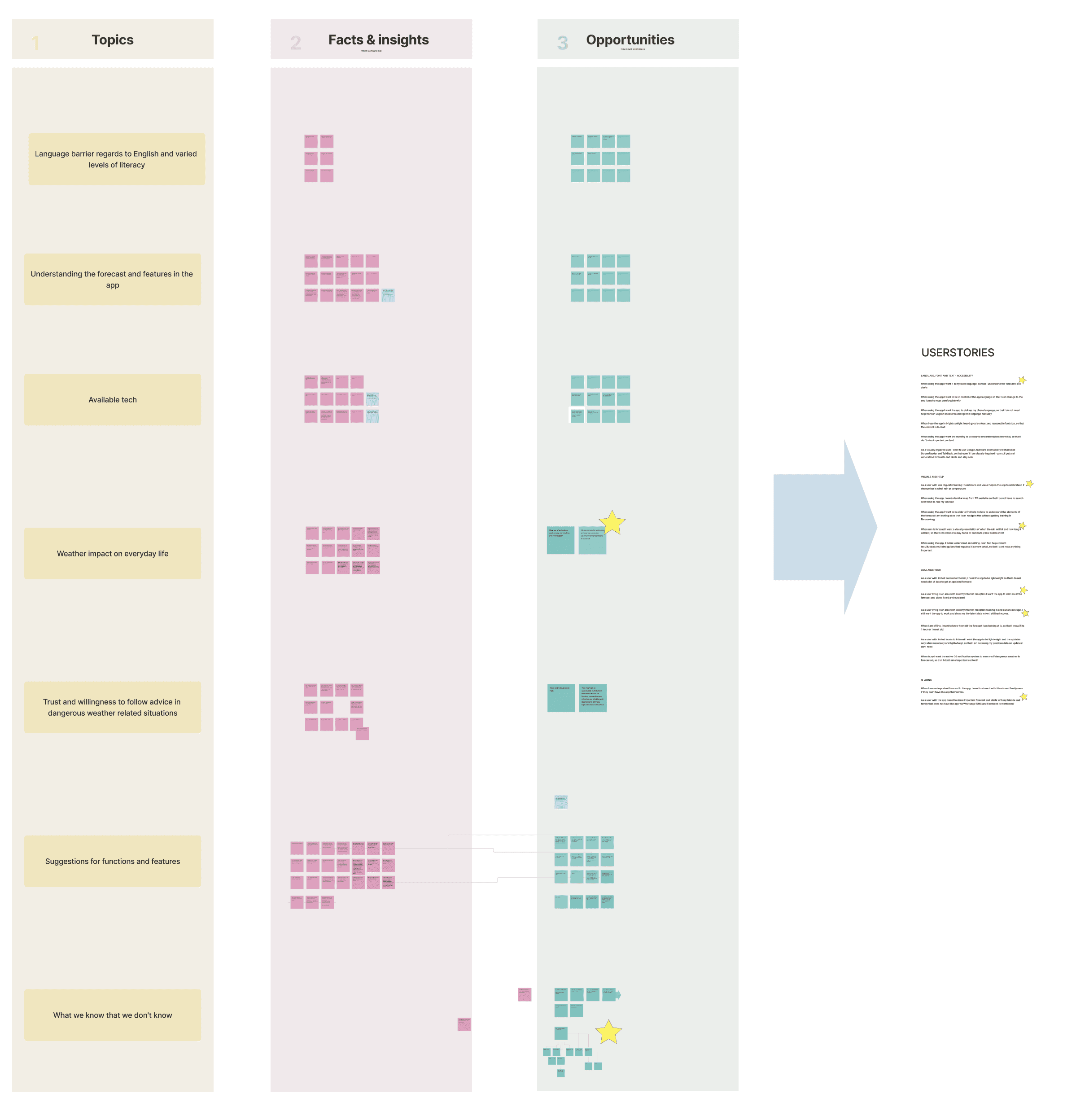 Research synthesis diagram mapping seven topics through facts, insights and opportunities to a final list of user stories, grouped by theme.