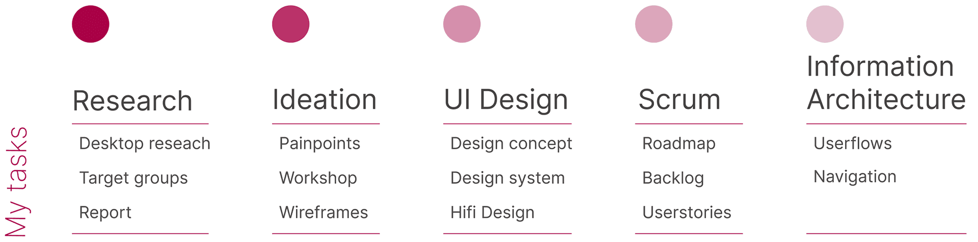 Diagram of the designer's tasks grouped into five categories: Research, Ideation, UI Design, Scrum and Information Architecture.