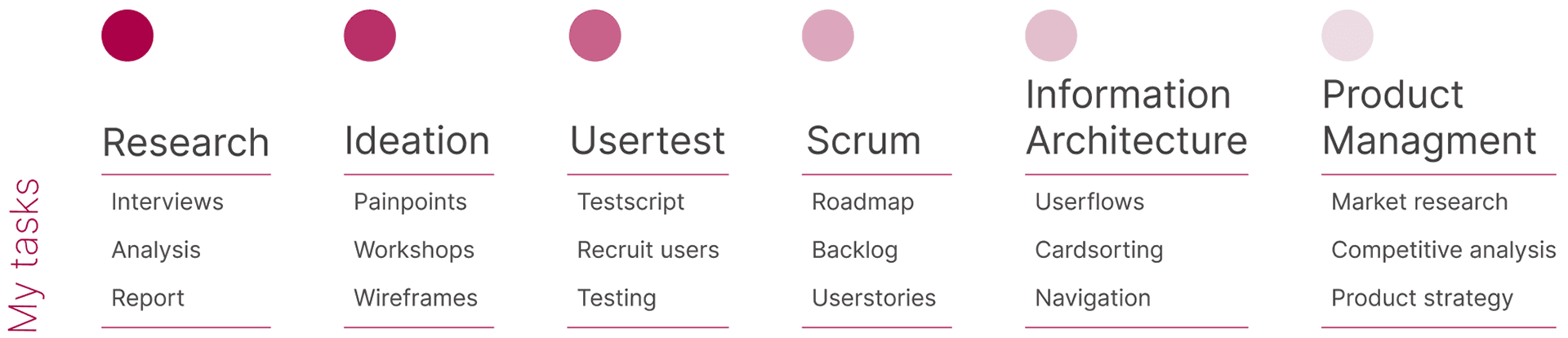 Diagram of the designer's tasks across six categories: Research, Ideation, User testing, Scrum, Information Architecture and Product Management.